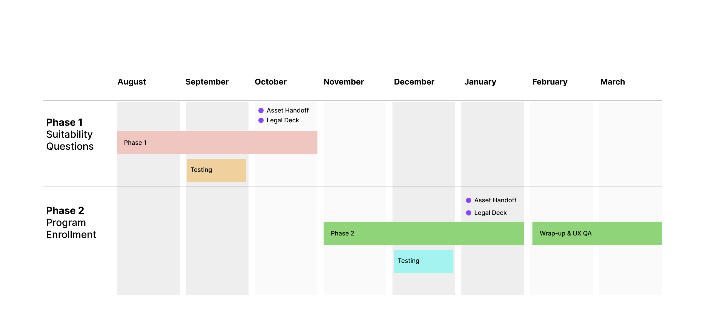 Project plan and phased delivery